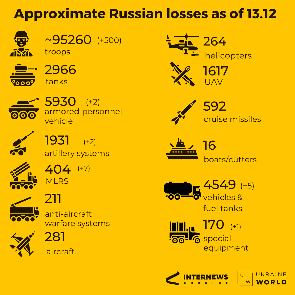 ukraine_world's tweet photo. Recent updates as of 13.12👇 https://t.co/aVlJ3zVdtn