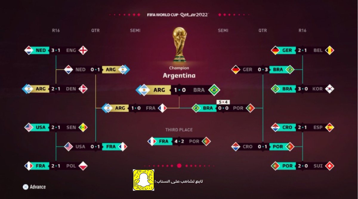 ChampVG's tweet photo. 🚨|| توقع EA لـ بطل كاس العالم :

 EA توقعت ابطال كاس العالم في 2010-2014-2018 وكلها كانت صحيحة ! 🤔

- فيه هذي النسخة توقعت الشركة فوز الارجنتين ، حالياً الارجنتين اول المتاهلين لـ النهائي !! 😰. https://t.co/KO8ZaH5Z8b