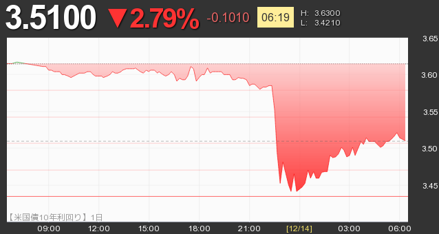 【米国債10年利回り】3.510 ▼2.79% -0.101 [06:19] 225225.jp #世界株価アラート