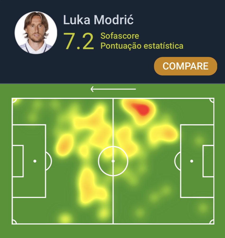 Sofascore Brazil on Twitter "CopaDoMundoFIFA Luka Modric (37 anos