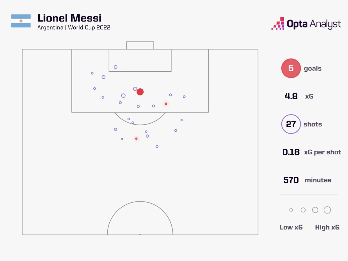 OptaAnalyst's tweet photo. Obligatory update on (some of the) categories in which Lionel Messi at least has a shared lead at the World Cup:

Shots: 27
Shots on target: 14
Goals: 5 (Mbappé)
Expected goals: 4.75
Assists: 3 (3 others)
Chances created: 18
Open-play chances created: 14
Take-ons: 36 (2 others) https://t.co/jW0Y7xM61R