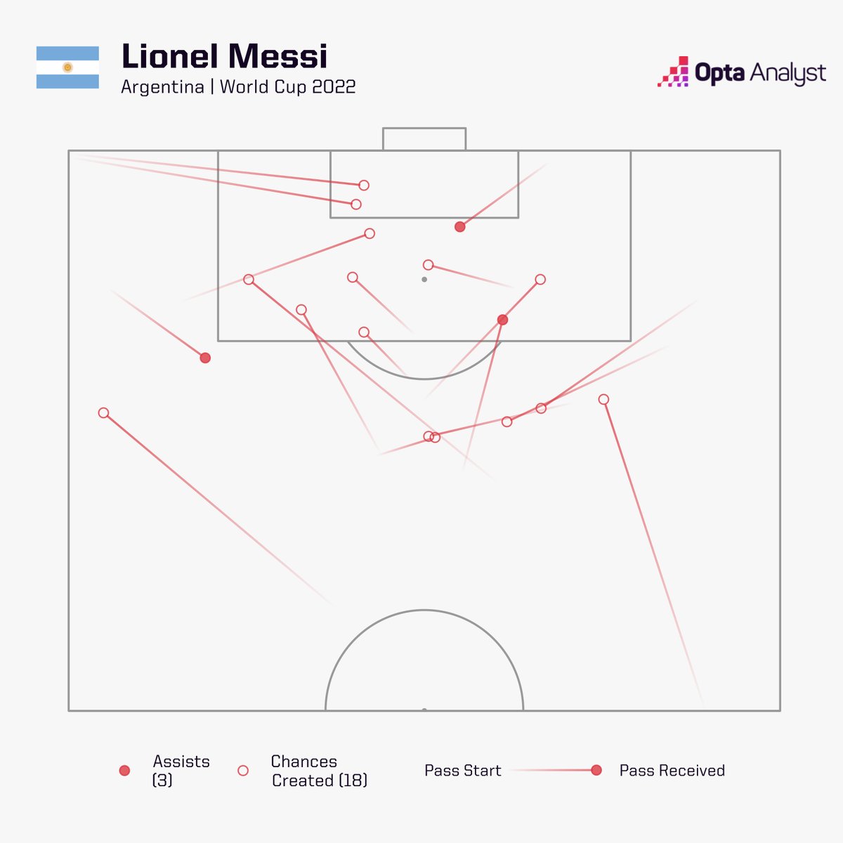 OptaAnalyst's tweet photo. Obligatory update on (some of the) categories in which Lionel Messi at least has a shared lead at the World Cup:

Shots: 27
Shots on target: 14
Goals: 5 (Mbappé)
Expected goals: 4.75
Assists: 3 (3 others)
Chances created: 18
Open-play chances created: 14
Take-ons: 36 (2 others) https://t.co/jW0Y7xM61R
