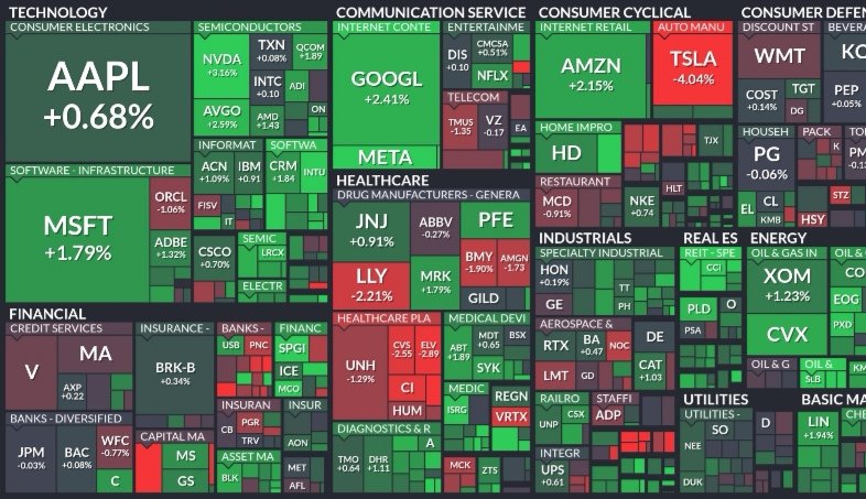 amu_kat1's tweet photo. 12/13 S&amp;P500ヒート 前日比+0.73%
エネルギー上昇率トップ。以下は不動産、通信、資源と続き相場牽引、全部門プラスでも消費防衛は弱い。指数は米CPI発表をうけてか4100pt付近で寄付きザラ場前半は4000ptまで下落。以降引けまで横這いで推移。FOMCまで様子見(4019) https://t.co/aUYEf3TGtC