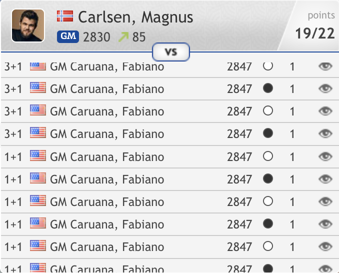 chess24com's tweet photo. Magnus just adopted Fabi, scoring a 10th win in a row to reach a 19:3 score — he still hasn't lost a game! https://t.co/ZwXnDtI7l4 
#c24live #SpeedChess https://t.co/CfV7sWBuJG