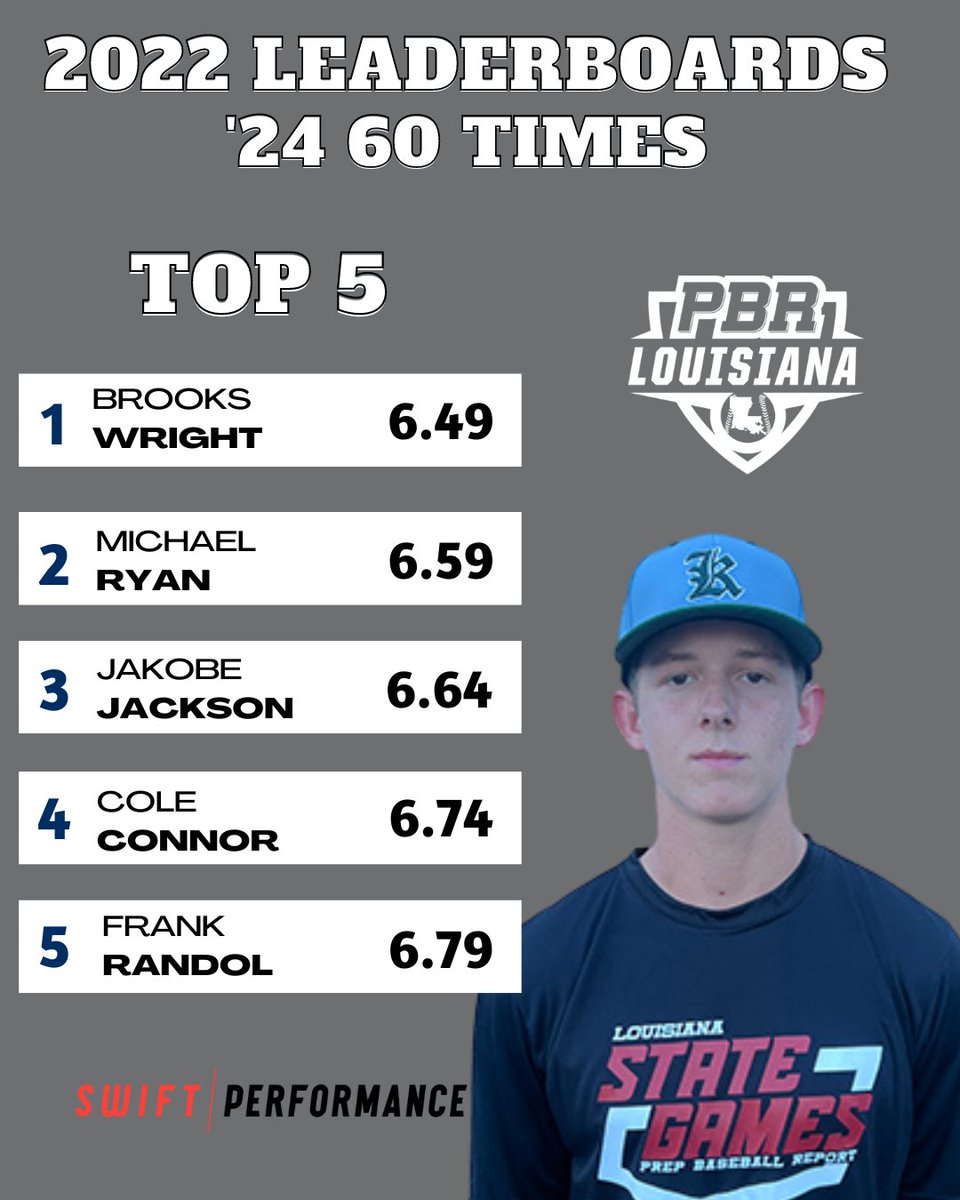 🚨 𝟐𝟎𝟐𝟐 𝐋𝐀 𝐋𝐞𝐚𝐝𝐞𝐫𝐛𝐨𝐚𝐫𝐝𝐬 🚨

 2024 60 Times 💨

A look at the top 10 60 times from the '24 class this past year (all events) with <a href="/BrooksWright7/">Brooks Wright</a>  leading the way at 6.49s. <a href="/prepbaseball/">Prep Baseball</a> <a href="/AlexArmandPBR/">Alex Armand</a>

Full 60 Leaderboards 🔗 loom.ly/lvcdXJg
