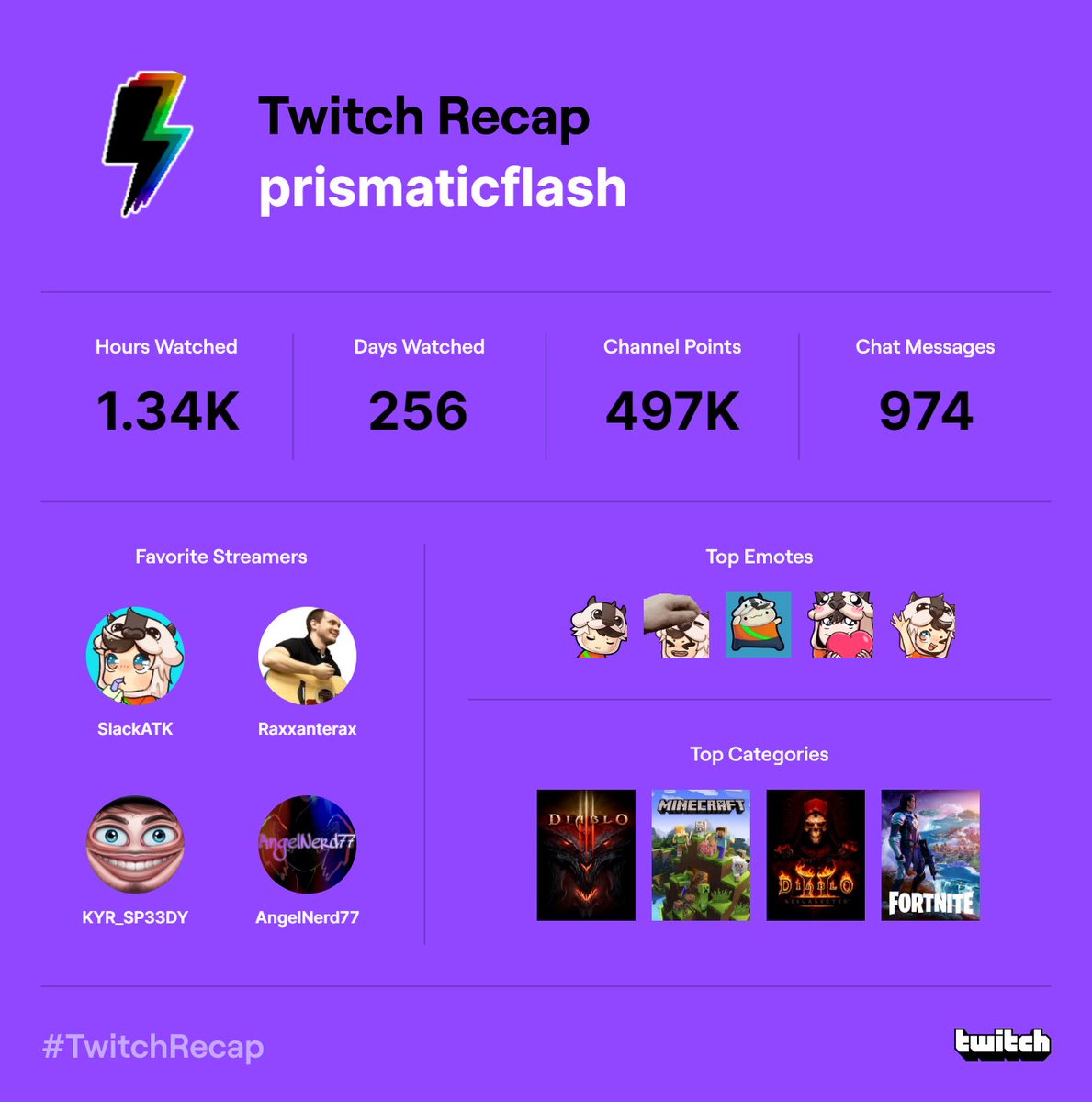 #TwitchRecap  <a href="/SlackATK/">slackatk</a> <a href="/Raxxanterax/">Raxxanterax</a>  <a href="/KYR_SP33DY/">KYR SP33DY</a>  Thanks for the great content this year!!!