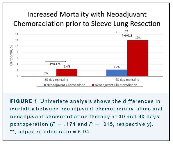 annalsthorsurg's tweet photo. .@MarkJaradeh, @ZaidAbdelsattar, and coauthors find that in patients with advanced #lungcancer needing sleeve #lungresection, neoadjuvant chemoradiation increases 90 day mortality and does not benefit survival compared to neoadjuvant #chemo alone: https://t.co/W4LFySqtff @wraad https://t.co/QMZGXXIfRA