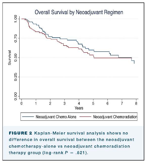 annalsthorsurg's tweet photo. .@MarkJaradeh, @ZaidAbdelsattar, and coauthors find that in patients with advanced #lungcancer needing sleeve #lungresection, neoadjuvant chemoradiation increases 90 day mortality and does not benefit survival compared to neoadjuvant #chemo alone: https://t.co/W4LFySqtff @wraad https://t.co/QMZGXXIfRA
