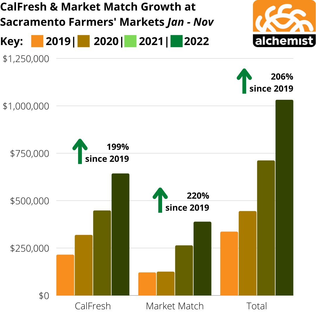 From January - November, 2022, we have distributed over $1 million in #CalFresh and #MarketMatch  at local farmers' markets! This far surpasses the 12 month total for 2021, which set our record at $800k! (1/8)