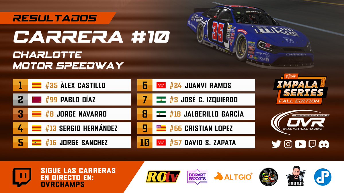 🏁 RESULTADOS 🏁

🏆 | Impala Series - Fall Edition
📌 | Charlotte Motor Speedway

🥇 ÀLEX CASTILLO <a href="/4lex05/">Àlex Castillo</a> 
🥈 PABLO DÍAZ <a href="/yeaaamen/">pape</a>
🥉 JORGE NAVARRO <a href="/PktNeo/">Jorge Navarro Ruiz</a> 
 
ovalvirtualracing.org