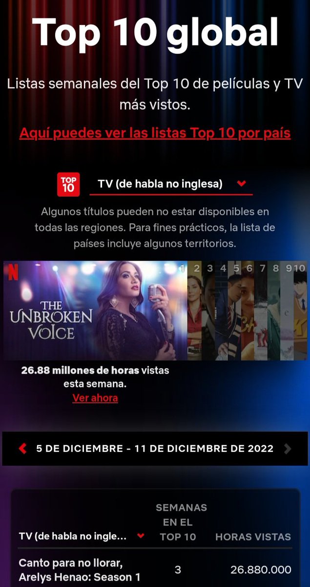 Por 2da semana consecutiva #Cantoparanollorar #ArelysHenao es #1 en <a href="/netflix/">Netflix</a> (TV de habla no inglesa) <a href="/CaracolTV/">Caracol Televisión</a> <a href="/ARELYSHENAO/">ARELYS HENAO</a>
<a href="/marianamusic/">Mariana</a> <a href="/JRjoseramonTV/">José Ramón Barreto</a> <a href="/yurivargask/">yuri katerine Vargas</a> <a href="/jimmunoz1/">jim munoz</a> <a href="/AnaMar1820/">Ana Maria Perez</a> <a href="/Dracula27/">@FreddyOrdonezOficial</a> <a href="/CarmenzaCossio/">Carmenza Cossio</a> @NikoRinconGamba <a href="/Marcelavanegasp/">Marcela Vanegas P</a> @JimenaDH <a href="/juanmillanactor/">Juan Alberto Vargas Millán</a>