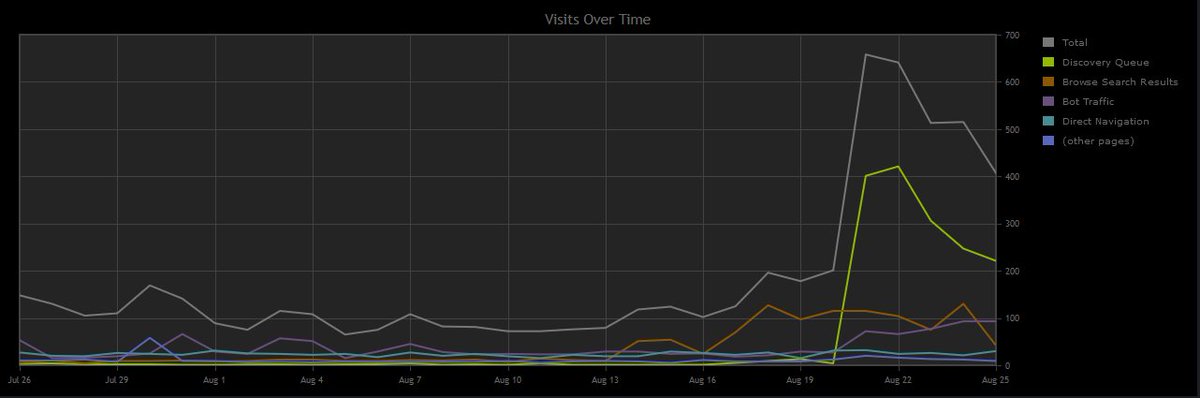 There is this really weird thing happen when your game gets it's first 10 reviews. Look at this graph. Those are the page visits and that bump happened the moment the game crossed 10 reviews. Why? Here is a quick thread: