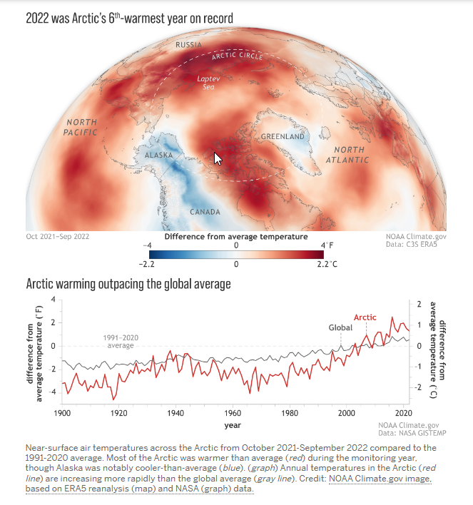 Cmh176Hughes's tweet photo. "New #ArcticReport Warns of Disturbances for #People, #Plants and #Animals
Across the #Arctic, #rain is replacing #snow, melting #SeaIce is leading to #coastal #erosion, and increased #ship traffic is putting #fragile #ecosystems at #risk" https://t.co/vtRurMS6Pz via @sciam https://t.co/flLSgVa8JJ