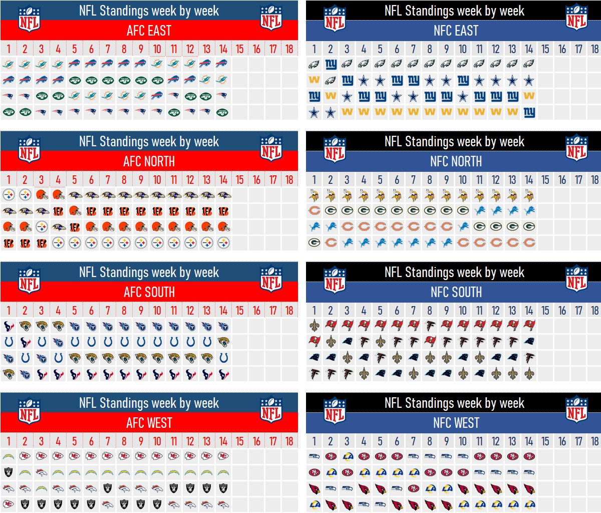 vivo_NFL's tweet photo. 📊Les comparto el tracking por equipo de como se han movido en su división a lo largo de la temporada

🙏🏼Les agradezco su [RT] a este esfuerzo https://t.co/1eU391scMK