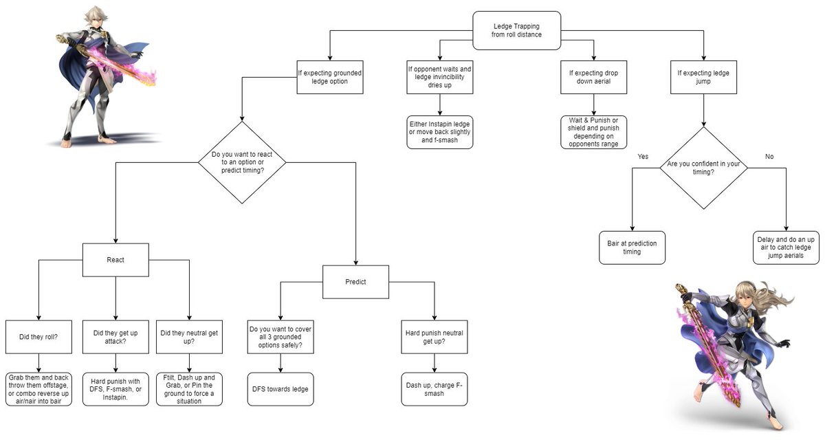 FatesLab's tweet photo. Corrin Ledgetrap Flowchart https://t.co/QnSnFfPktn