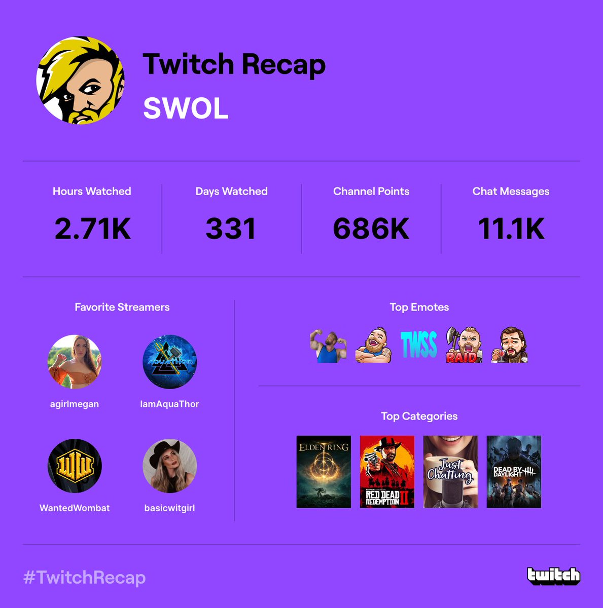 Shout out to <a href="/agirlmegan/">✨Megan✨</a> @IamAquaThor <a href="/WantedWombatTV/">Wombat</a> and <a href="/basicwitgirl/">basicwitgirl</a> for keeping me engaged! If you’re not following them on #twitch, you should certainly check them out! 💜🎮