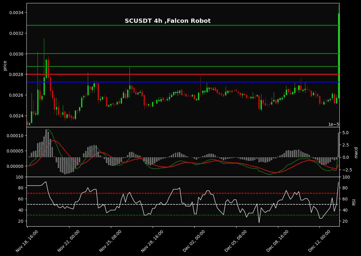 🤖بوت تداول الي عملات رقمية🤖

#اغلاق #SCUSDT #test
🟢شراء:0.0027
🛑وقف خسارة:0.0028

🎯الاول: 0.0028✅5.57%
🎯الثاني: 0.0030✅10.15%
🎯الثالث: 0.0032✅20.13%  
الوقت:5m

تم اغلاق الصفقة بنسبة ربح: 11.95%🥳
الارباح: 3810%
الخسارة: -1140%
المجموع: 2670%
نسبة الربح الاجمالي: 69.41%