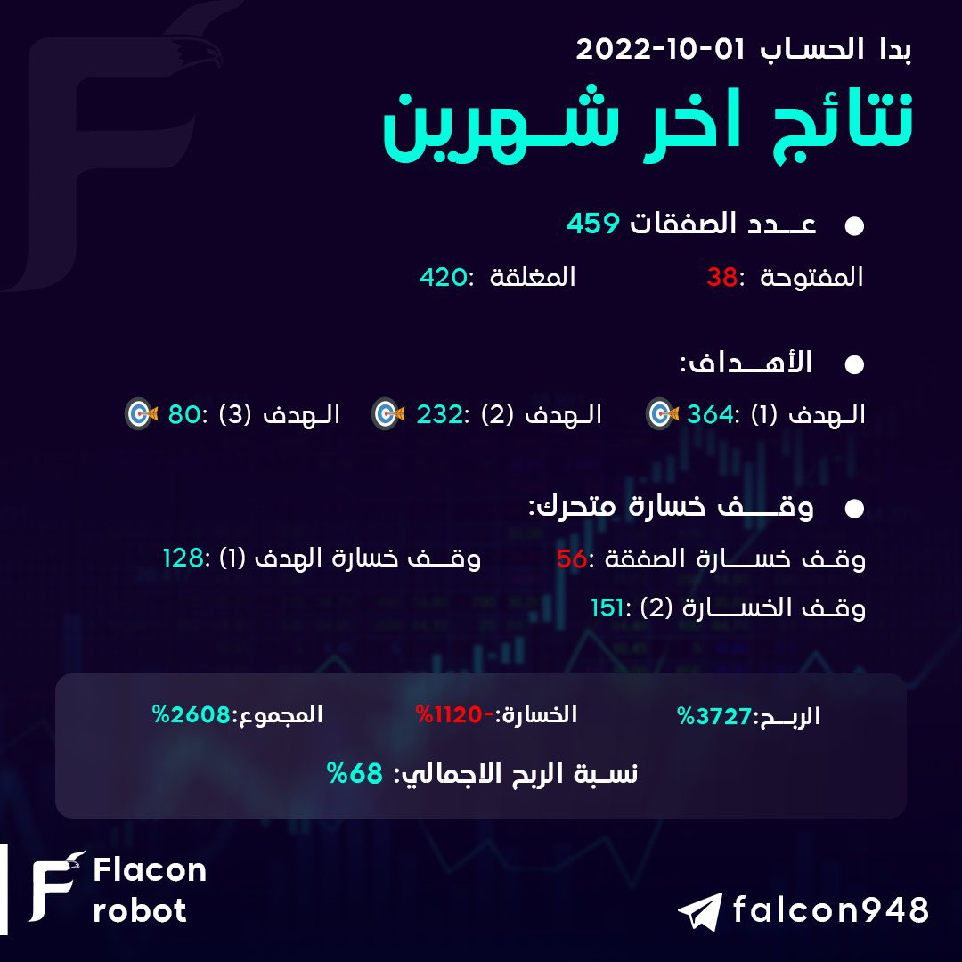 احصائيات البوت :
من 2022/10/1 الى 2022/12/10
من 2022/11/14 الى 2022/12/10

t.me/falcon_AR/924
