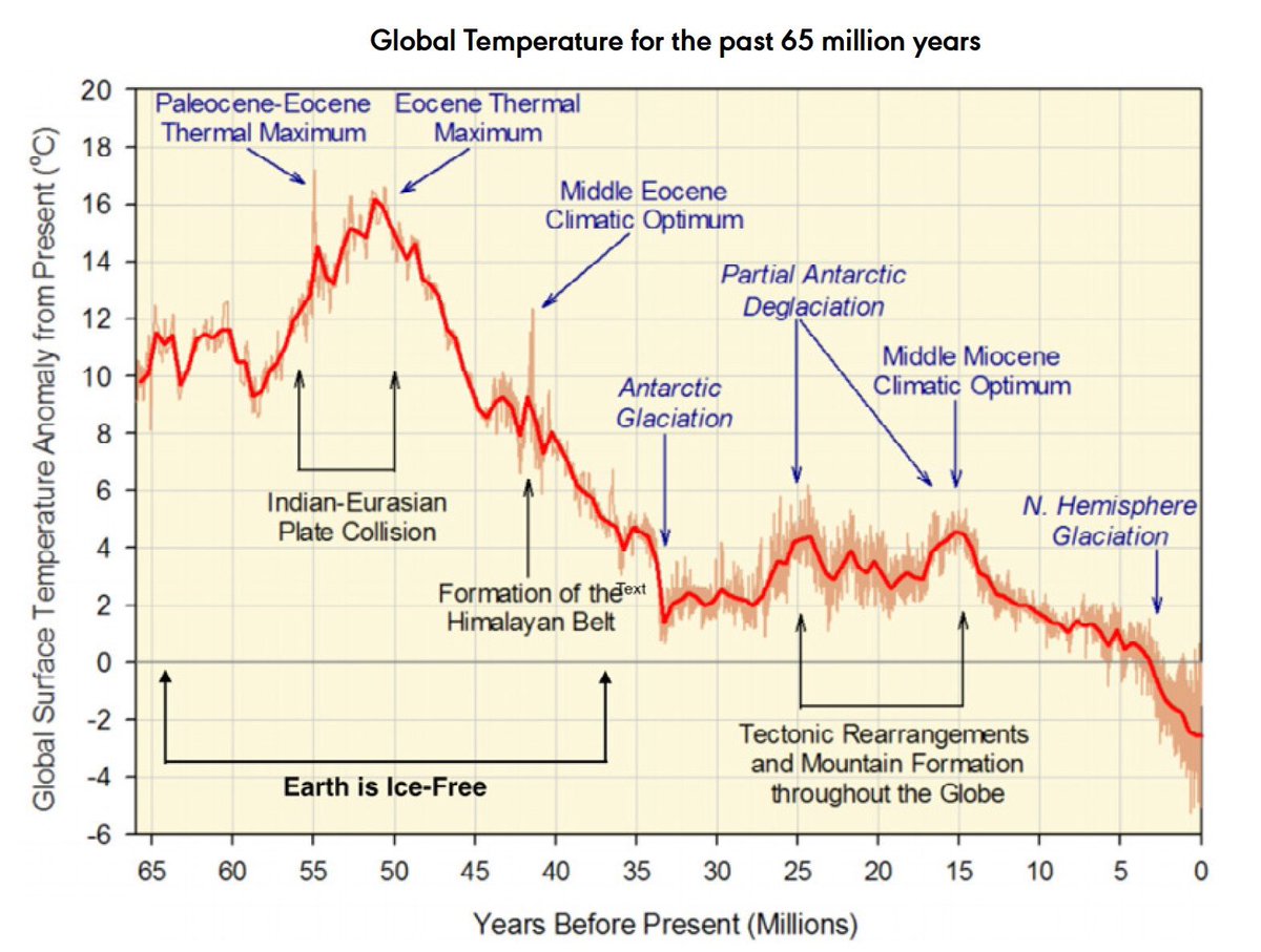 Earth's climate has been cooling since the extinction of the dinosaurs 65m years ago. The combined might of the sun, moon, orbital &amp; deep ocean currents guide an endlessly changing global world. Carbon dioxide plays no part. The UN climate stage show is all about power &amp; money.