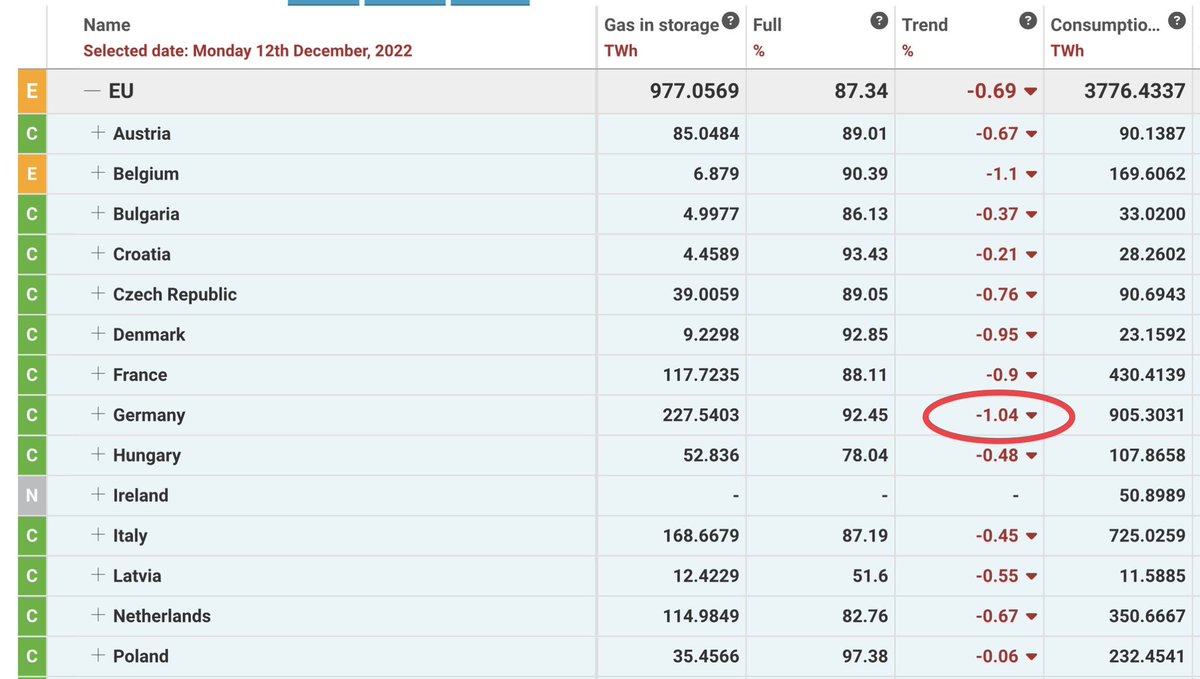 Mit einem Prozentpunkt pro Tag Ausspeicherung aus den 🇩🇪 #Gasspeichern gab es am Montag den bisher höchsten Tageswert in diesem Winter.

<a href="/bnetza/">Bundesnetzagentur</a> @bmwk <a href="/bdew_ev/">BDEW</a> <a href="/VKUonline/">VKU</a> 

#minus20prozentgaseinsparungmüssenessein