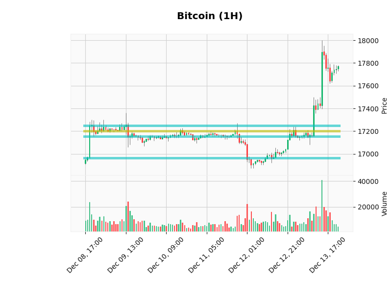 ChartingBot's tweet photo. 📈Analysis December 13th📈

The current price of #Bitcoin is 17770.39$ (⬆3.49%), and its dominance is 33.40%. 

The market sentiment is at 27 points [🔴Fear]. 

Total crypto market cap is 💰1.02 billion $💰 approx. https://t.co/Jez3Sl35SX