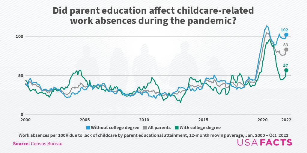 USAFacts on Twitter "Another recent change Before the pandemic, there