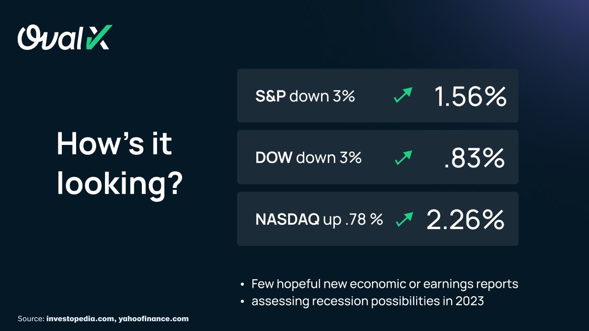 December could be a jolly month after all for a #SantaRally - mostly due to declining #inflation rates &amp; a jump in the stock market. The S&amp;P 500 is up almost 12% from its lowest close of the year. 
68.61% of retail CFD accounts lose money.