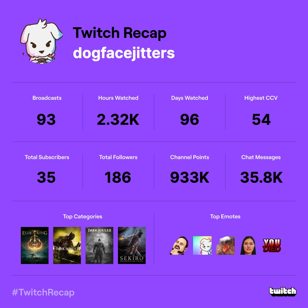 dogfacejitters's tweet photo. #TwitchRecap - Loving the #FromSoft as all top categories...plus the emotes that very much skew towards @ComradeWarners haha https://t.co/wMDd7HNHvp