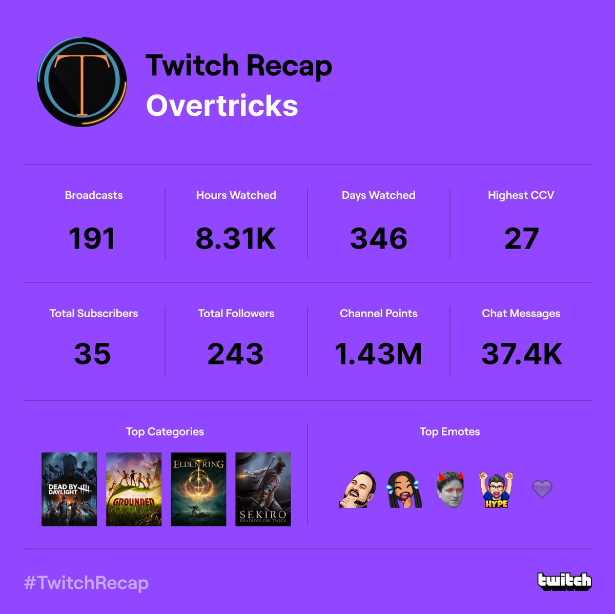 Overtricks1's tweet photo. I appreciate everyone who supported me and always came through even if it's just to say hi or lurk. I can't wait to see what happens in 2023! #TwitchRecap https://t.co/DJ5busgTYv