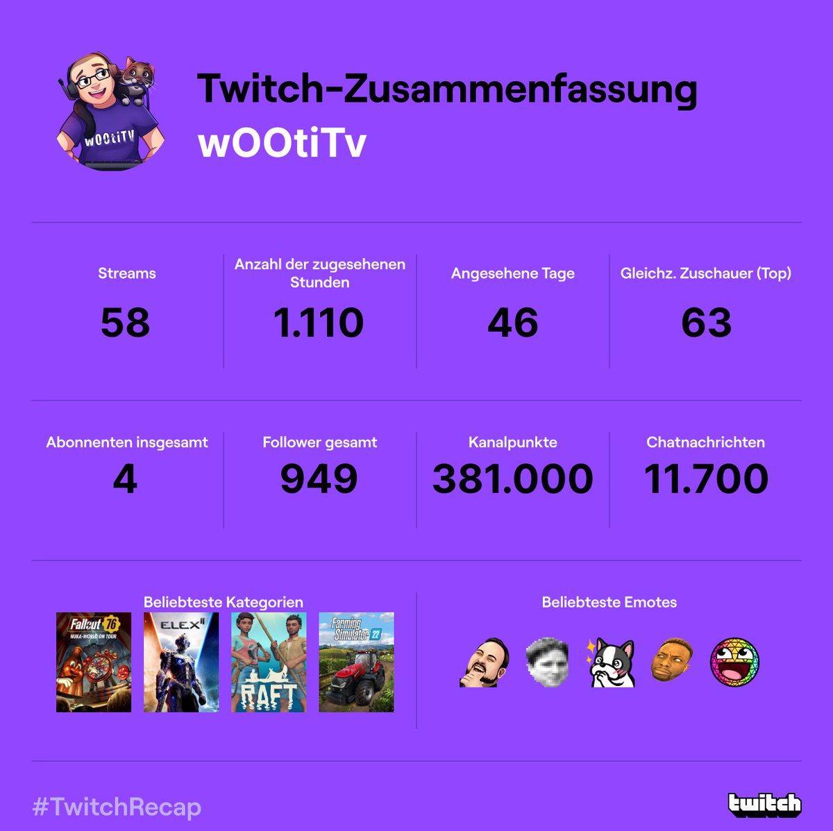 wOOtiTv's tweet photo. Danke euch sllen dafür.. #TwitchRecap https://t.co/10Mj7DXDhG