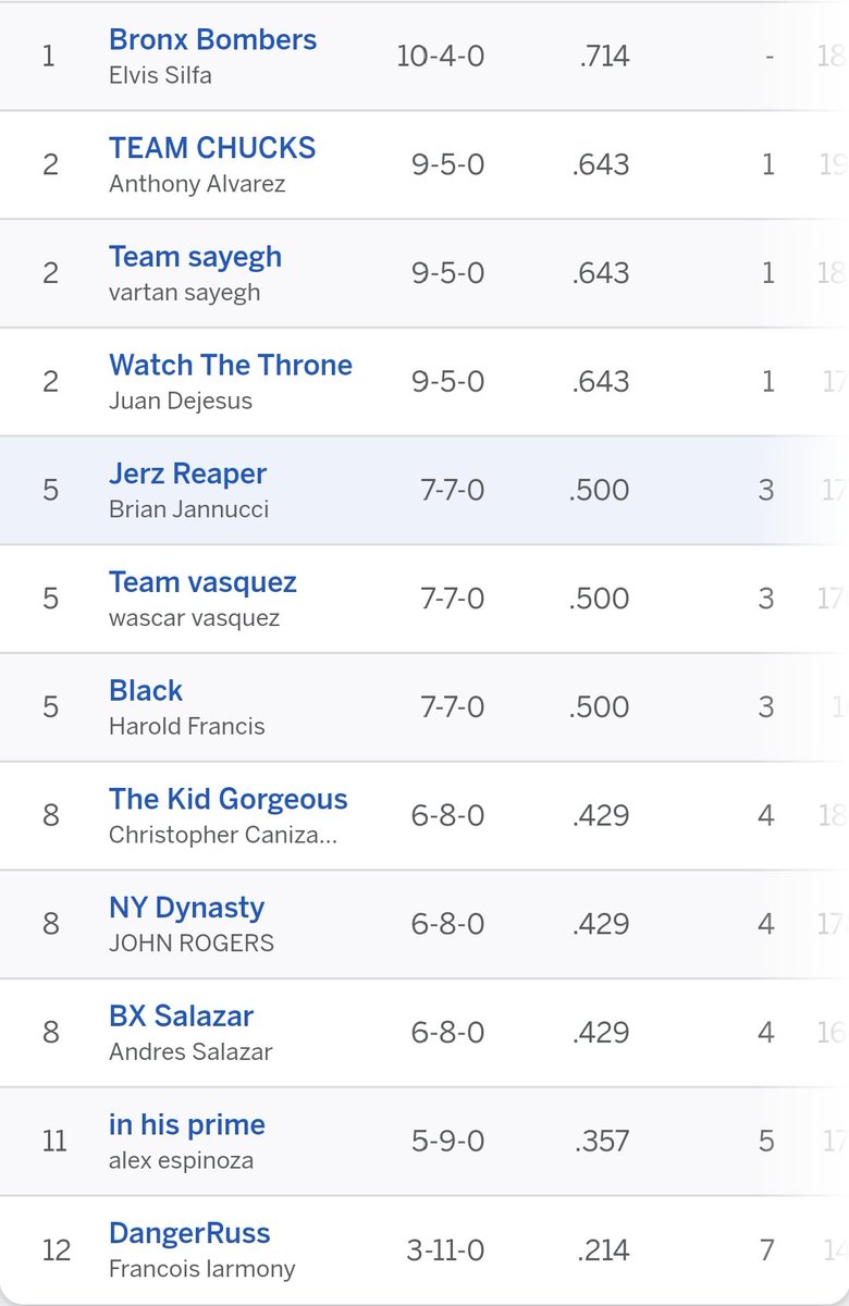 Reaper11459058's tweet photo. @Jeff_Mans Similar situation started 2-6 came back with a big trade, got hurts for cousins and Evans went on a 4game streak and the stars all aligned I'm taking this chip home! https://t.co/KiPMbINXD7