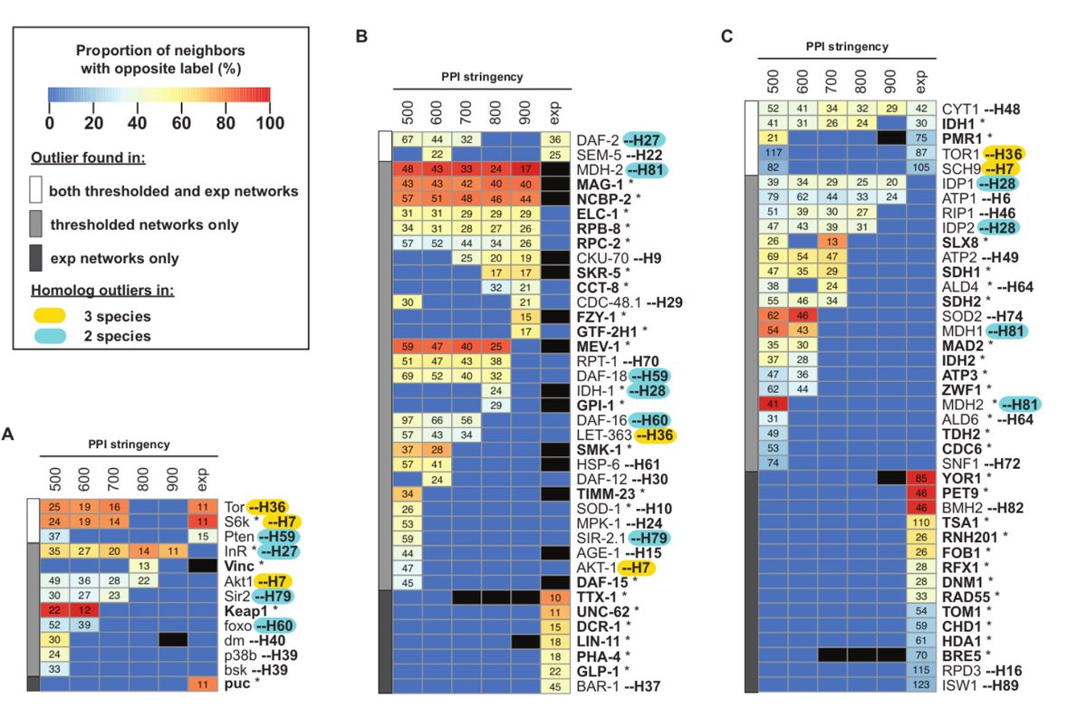 GeroScienceAGE's tweet photo. 📢New Recommended Article📖
Network analyses unveil ageing-associated pathways evolutionarily conserved from fungi to animals.
https://t.co/7ScBPa62kr
@Sorbonne_Univ_ @UMontreal
#longevity #senescence #antagonisticpleiotropy
#evolutionofageing https://t.co/XJOk1V9YOO