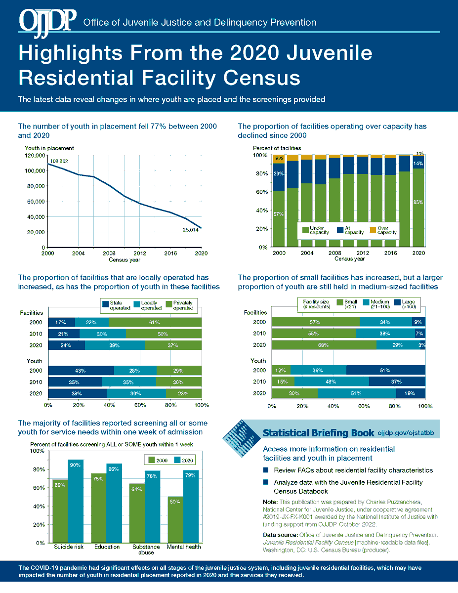 OJPOJJDP's tweet photo. Check out our latest #DataSnapshot “2020 Juvenile Residential Facility Census” to get an understanding of where system–involved youth are placed, and the service screenings they are provided.
Explore the findings: https://t.co/XAaDbdzoOr https://t.co/WZ7Irxf5t8