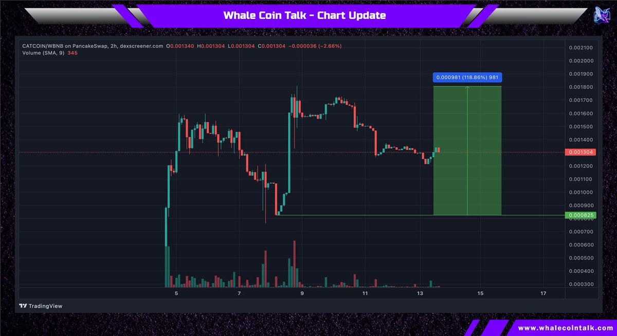 Congratulations to Planet Cats for gaining 118% since an AMA with us.🐳

$CATCOIN is already listed on CMC &amp; CG. Join their community and keep a close eye out!👀

💬t.me/catcoin
📈dexscreener.com/bsc/0x67046efd…