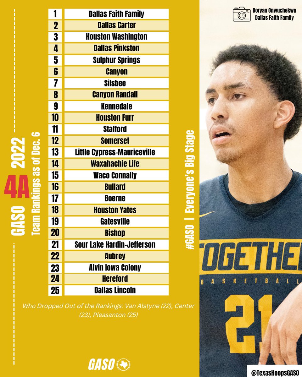 🔢 Updated Team Rankings Drop 🚨

4⃣🅰️

NEW to the Top 25:
<a href="/lcmbasketball/">LCM Basketball</a> 
@ICHSBoysBBall 
<a href="/HerefordISD/">Hereford ISD</a> 

#GASO