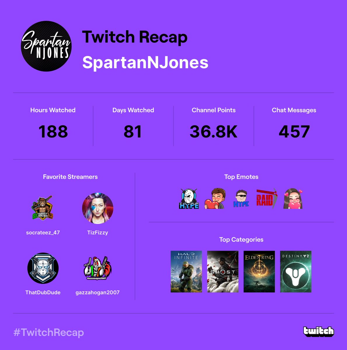 Not bad for being inactive for about 3/4 months of the year😅 #TwitchRecap