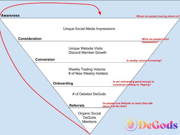 4. Growth funnel

Everything Frank does ideally falls into some piece of this funnel.

Which directly drive results to the Key Performance Indicators listed below.