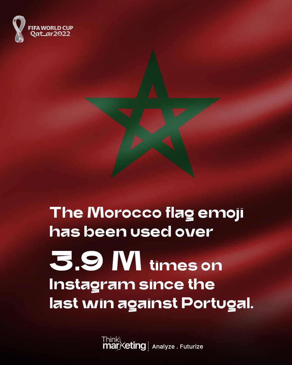 According to Instagram Insights... The Morocco flag emoji - 🇲🇦 - usage on Instagram is skyrocketing; it's been used over 3.9 million times globally since their latest win against Portugal in the World Cup 2022.

#ThinkMarketing | #Qatar2022 | #FIFAWorldCup | #Morocco | #Instagram