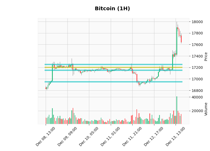 ChartingBot's tweet photo. 📈Analysis December 13th📈

The current price of #Bitcoin is 17633.58$ (⬆3.67%), and its dominance is 33.43%. 

The market sentiment is at 27 points [🔴Fear]. 

Total crypto market cap is 💰1.01 billion $💰 approx. https://t.co/pj3geLkxlr