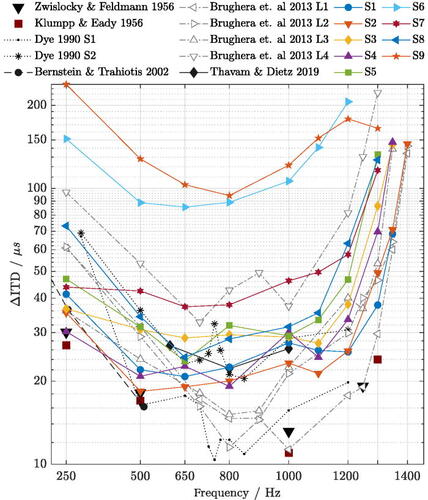 ASA_JASA's tweet photo. Frequency dependence of sensitivity to interaural phase differences in pure tones: https://t.co/jyrgxNL7Hr

#acoustics #hearing 

@UniOldenburg https://t.co/W3zQutnOJ2