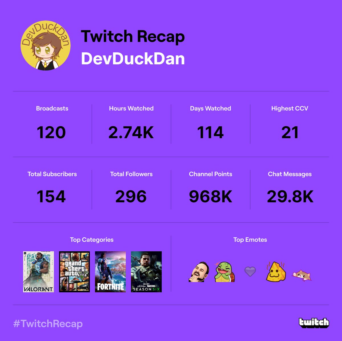 DevDuckDan's tweet image. Thank you guys for all the QUACKS!! I can't wait to see what next year holds! :) 🦆🦆🦆