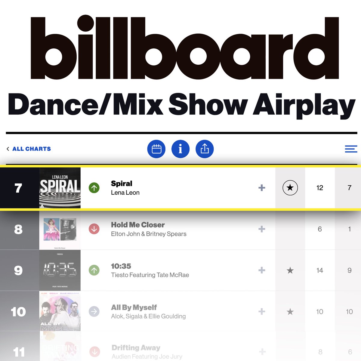 TheDiscoFries's tweet photo. We have TWO records on the @billboarddance chart right now. Thank you for all of the love 🍟❤️ https://t.co/RcgjmBtrkl