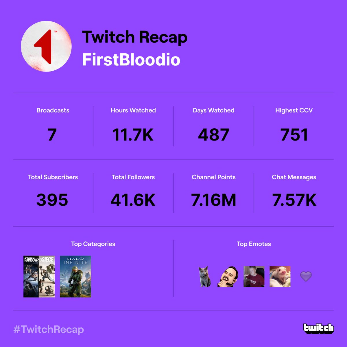firstbloodio's tweet image. Our #TwitchRecap is in! Thanks for another year of amazing tournaments and here's to more on the way 🫶 #FirstBloodFam