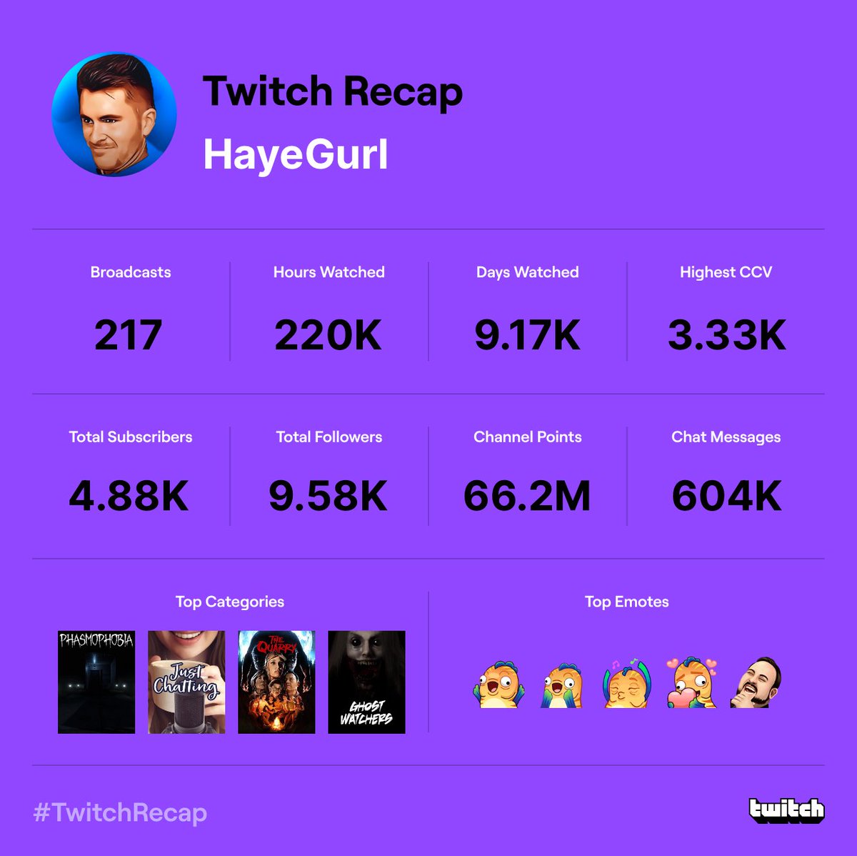 HayeGurlTV's tweet photo. Thanks for a great year, y’all!  Cheers to many more! #TwitchRecap #TwitchRecap2022 https://t.co/Zg2w6NnKno