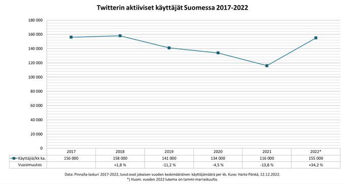 DEuutiset's tweet photo. 6 viikkoa siitä, kun kaikki lähtivät joukolla mastodoimaan
#twitter #joukkopako #peruttu https://t.co/xHFmmHS2SR