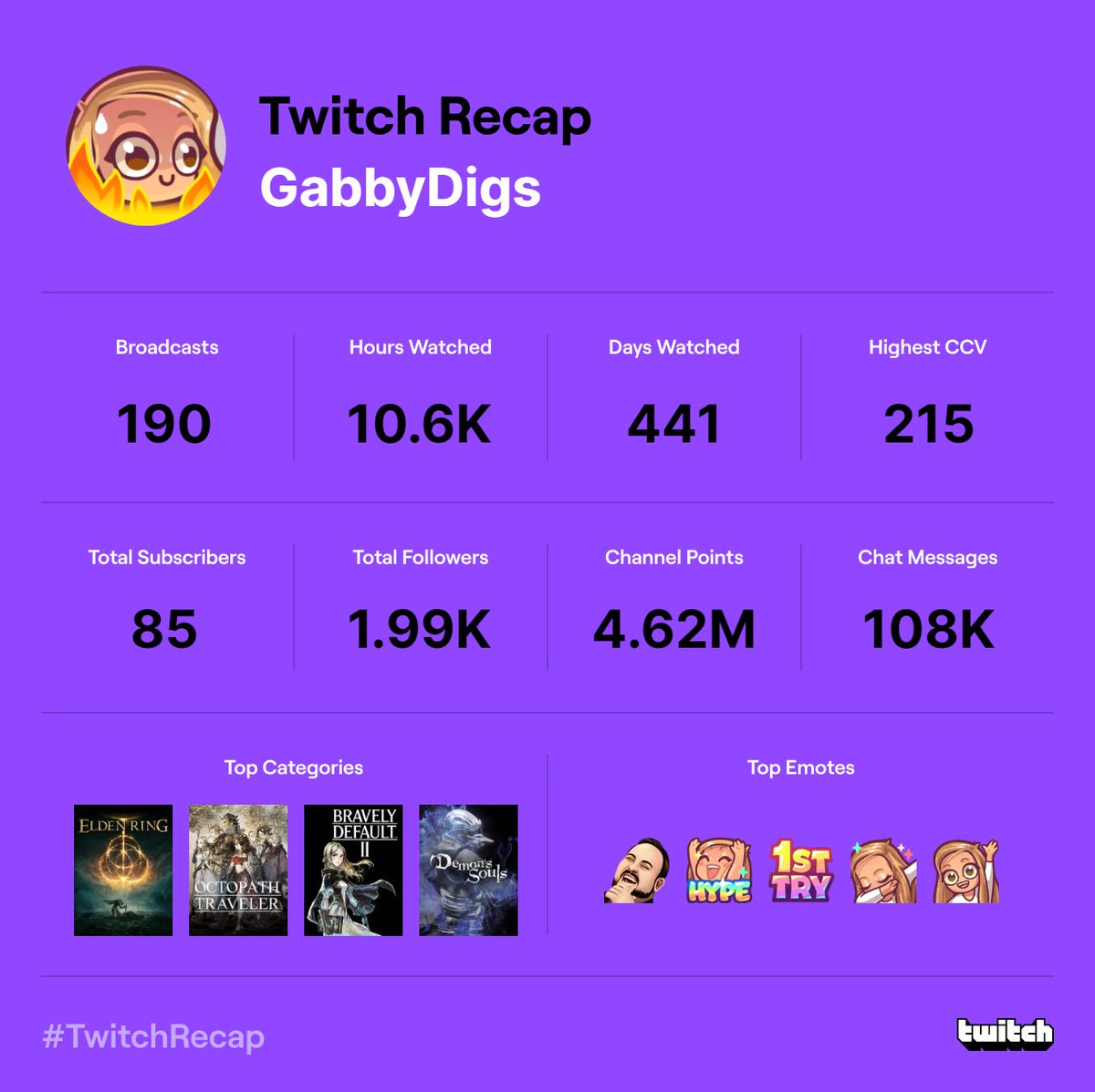 gabbydigs's tweet photo. Thanks for joining me this year! It was a lot of firsts (I beat a Mario AND a Metroid game??) &amp; I'm looking forward to even more next year 🤗 https://t.co/Vd7LxesAsM
