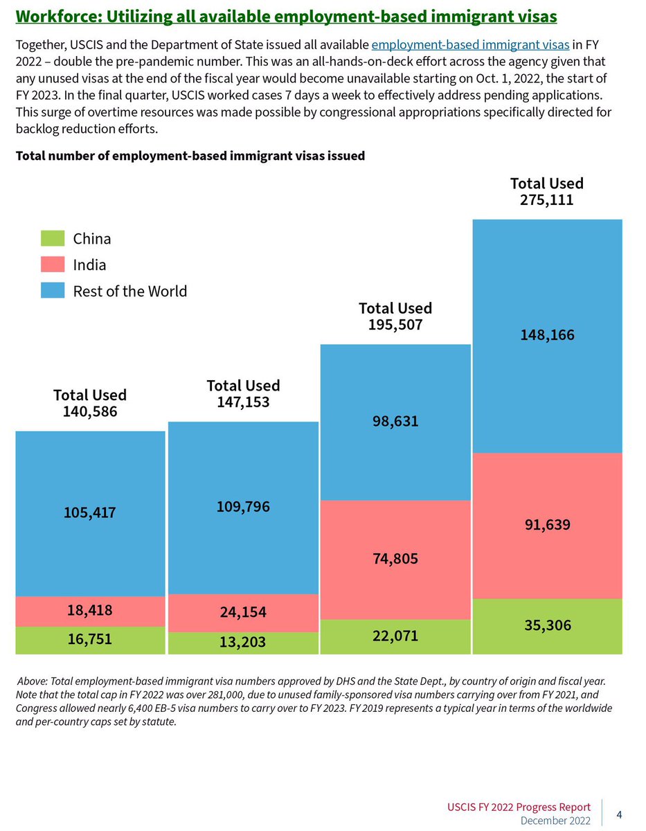 USTechWorkers's tweet photo. ..country to monopolize all the Green Cards. Indians receive the LARGEST share of employment-based Green Cards every fiscal year! Here’s the report by Lofgren’s former aide who heads USCIS now: https://t.co/jseExVt58Y