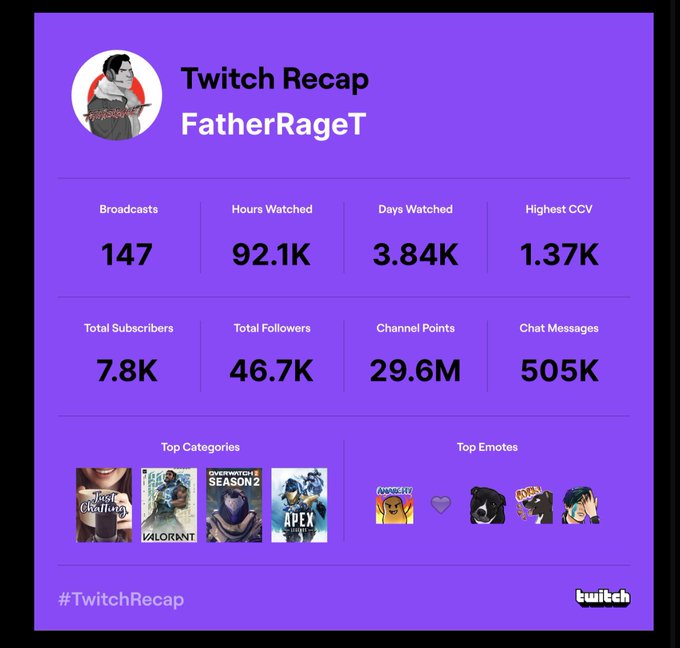 #TwitchRecap another great year on twitch thank you to everyone❤️ by far my favorite platform to spend<a href="/tag/twitchrecap"class="tags">#TwitchRecap</a>