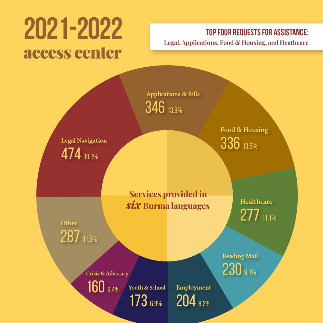 The EMBARC Access Center provides wrap-around direct services to Burma community members each week. See how the Access Center serves the community firsthand: issuu.com/embarc.../docs…