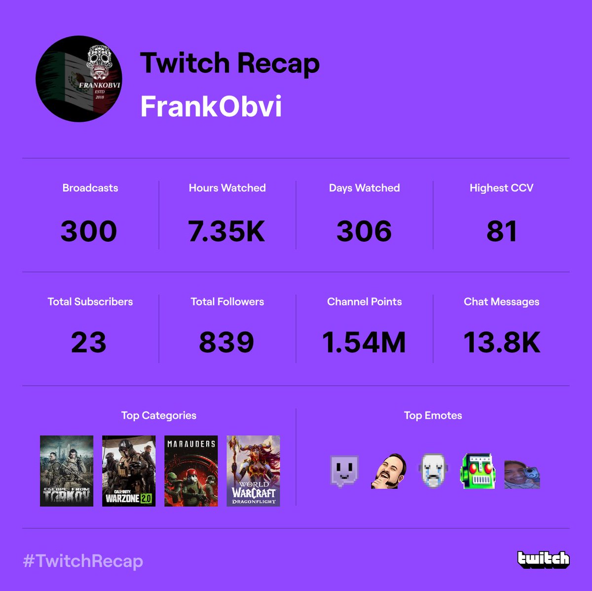 I’m definitely what you call a small streamer 🤡 but there’s nothing I love more than #EscapefromTarkov <a href="/bstategames/">Battlestate Games</a> <a href="/nikgeneburn/">Nikita Buyanov</a> my channel and passion grew because of Tarkov I’m excited for what 2023 brings #TwitchRecap2022